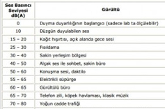 Ses Nedir ? Ses dB Seviyeleri ve Ses Basıncı Tanımları